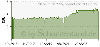 Preistrend fr MEDIOLA Schwangerschaftsfrhtest (11384587)