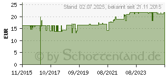 Preistrend fr OLIPROX Shampoo b.Seb.Dermatitis u.Schuppen (11509787)