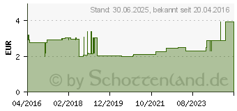 Preistrend fr SENI Control Inkontinenzeinlage normal (11509959)