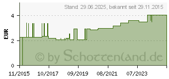 Preistrend fr SENI Control Inkontinenzeinlage extra (11509988)