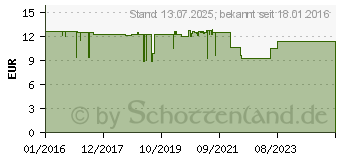 Preistrend fr ZUGSALBE effect 50% Salbe (11517539)