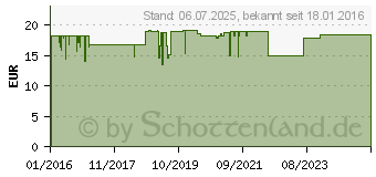 Preistrend fr ZUGSALBE effect 50% Salbe (11517545)