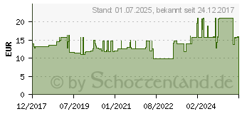 Preistrend fr FRESUBIN YoDrink Himbeere (11522078)