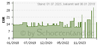 Preistrend fr FRESUBIN YoDrink Aprikose-Pfirsich (11522084)