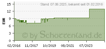 Preistrend fr DHU Silicea Pentarkan fr das Bindegewebe Tabl. (11523876)