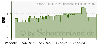 Preistrend fr DOLORMIN fr Kinder Ibuprofensaft 40 mg/ml Susp. (11528543)