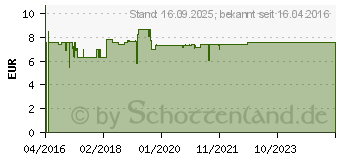 Preistrend fr PAROEX 1,2 mg/ml Mundwasser (11529212)