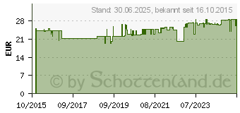 Preistrend fr VITAMIN E L (11529471)