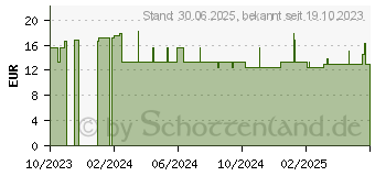 Preistrend fr KOKOSL (11531278)