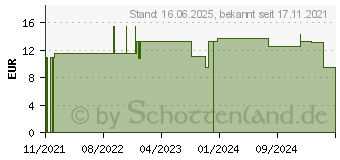 Preistrend fr AQUAGLIDE sensitive Gel (11535276)