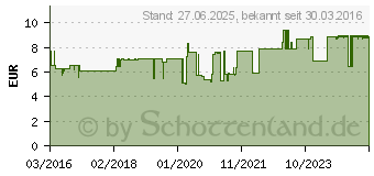 Preistrend fr BRONCHIPRET Tropfen (11535804)