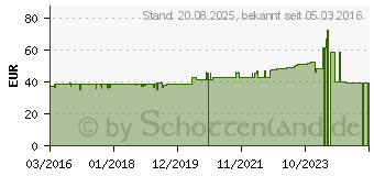 Preistrend fr HANSEPHARM Power Eiwei plus Himbeere-Vanille Plv. (11537884)