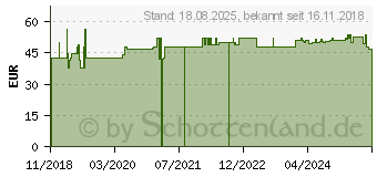 Preistrend fr ONE TOUCH Select Plus Blutzucker Teststreifen (11538748)