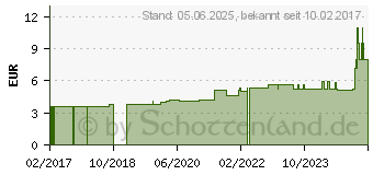 Preistrend fr HYLOSAN Creme (11541779)