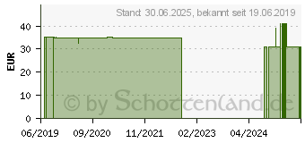 Preistrend fr VITAMIN K2 MK7 flssig Gerimed Tropfen z.Einnehmen (11542951)