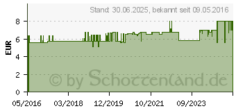 Preistrend fr ZIRKULIN Mini-Einlauf mit Glyzerin Klistiere (11544312)