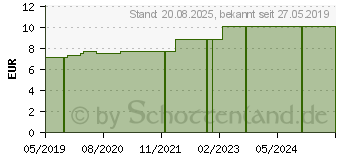 Preistrend fr HAARNETZ (11544507)