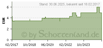 Preistrend fr SALVIATHYMOL N Madaus Tropfen (11548391)