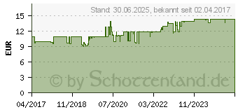 Preistrend fr SALVIATHYMOL N Madaus Tropfen (11548439)