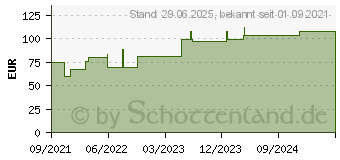 Preistrend fr SUPRASORB P PU-Schaumv.nicht klebend 5x5 cm (11551016)