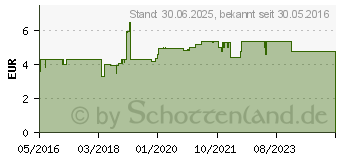 Preistrend fr MACROGOL HEXAL Orange Plv.z.Her.e.Lsg.z.Einn.Btl. (11553699)