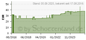 Preistrend fr BASIS VITAL F Tabletten (11554612)