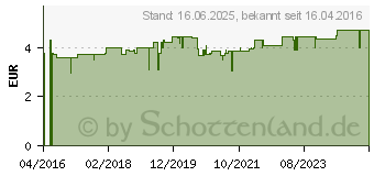 Preistrend fr ABTEI Beta-Carotin Plus Hautaktive B-Vitamine Kps. (11559302)