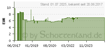 Preistrend fr ELANEE Gleitgel (11561954)