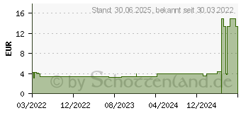 Preistrend fr KNEIPP Cremedusche SamtWEICH (11563870)