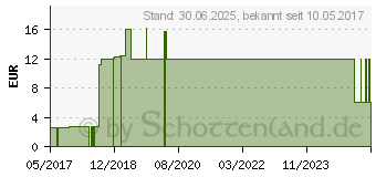 Preistrend fr GLUCO TEST DUO Blutzuckermessger.Starterset mmol/l (11563887)