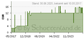 Preistrend fr GLUCO TEST DUO Blutzuckermessger.Starterset mg/dl (11563893)