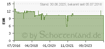 Preistrend fr GLUCO TEST DUO Teststreifen (11563924)