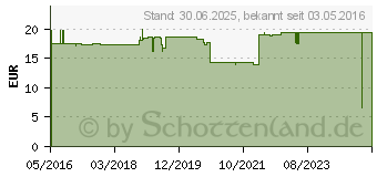 Preistrend fr GLUCO TEST DUO Teststreifen (11563930)