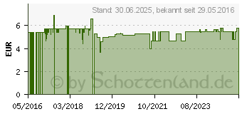 Preistrend fr KRUTERL 110 Vitalkrfte aus Krutern (11564510)