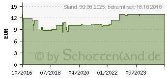 Preistrend fr VITAMIN B COMPLEX Kapseln (11578274)