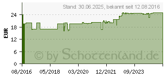 Preistrend fr VITAMIN B COMPLEX Kapseln (11578280)