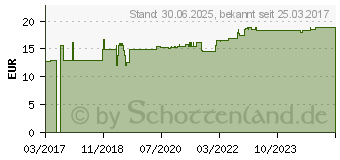 Preistrend fr VITAMIN D3 25 g 1.000 I.E. Kapseln (11578334)