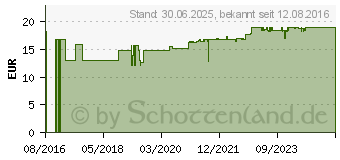 Preistrend fr VITAMIN D3 3.000 I.E. Kapseln (11578570)