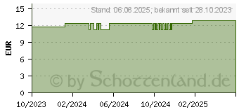 Preistrend fr PRONEO Sonde Ch 5 50 cm ENFit (11579210)