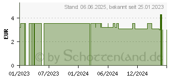 Preistrend fr PRONEO Milchflaschenadapter ENFit (11579428)