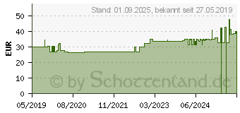 Preistrend fr BORT Generation Daumenschiene rechts M blau (11581508)