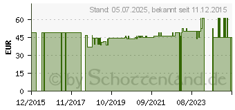 Preistrend fr CERASCREEN Serotonin Test-Kit (11584151)