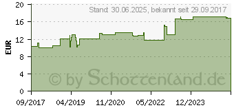 Preistrend fr LEBERTRAN LSUNG (11586457)