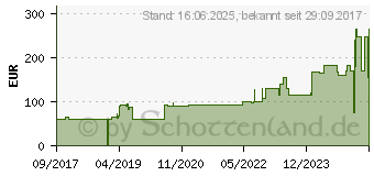 Preistrend fr AQUACEL Foam adhsiv 10x10 cm Verband (11587020)