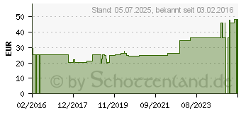 Preistrend fr OMNICAN fine Pen Kanle 31 G 0,25x6 mm (11587103)