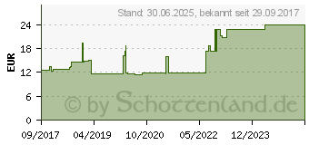 Preistrend fr GAZOFIX color Fixierbinde kohsiv 6 cmx20 m blau (11587600)