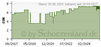 Preistrend fr GAZOFIX Fixierbinde kohsiv 10 cmx4 m (11587818)