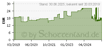 Preistrend fr GAZOFIX Fixierbinde kohsiv 4 cmx20 m (11587830)