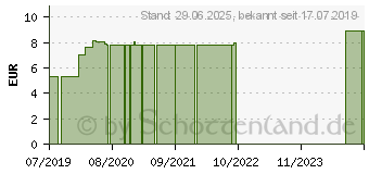 Preistrend fr SENI men Einlagen normal (11591820)