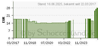 Preistrend fr ATTENDS Slip Regular 10 S (11594882)